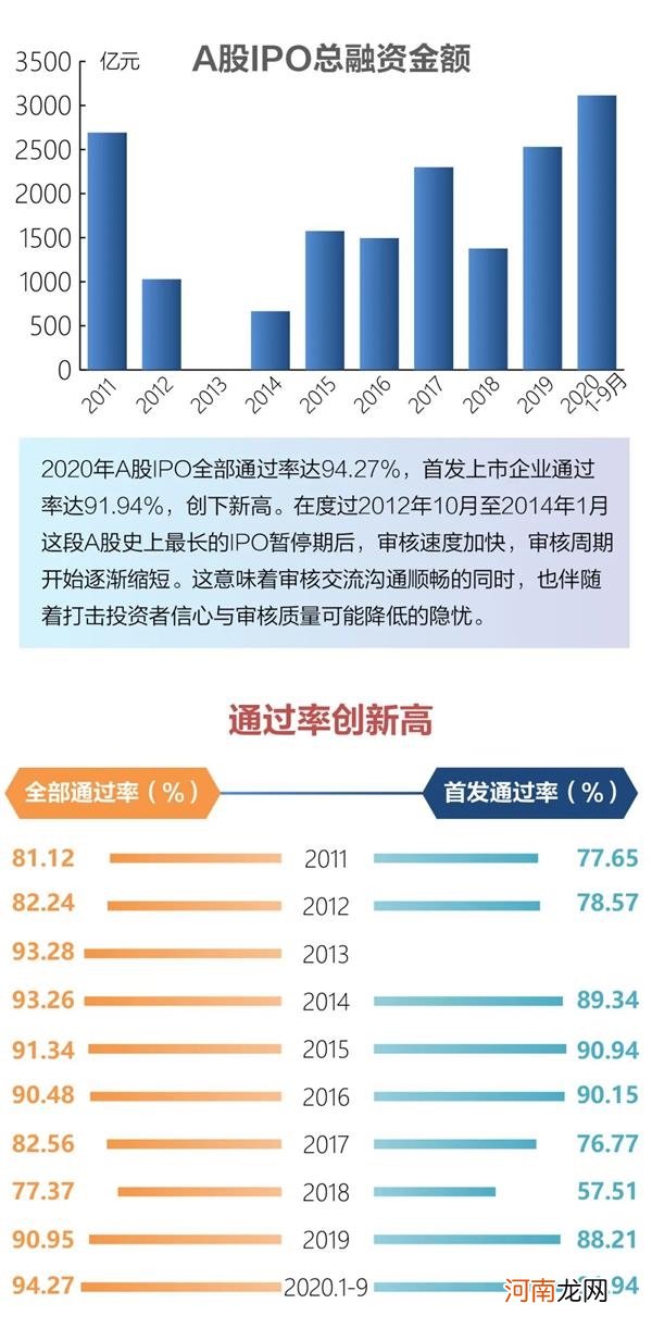 上交所：今年上海股票市场筹资额位居全球第一位