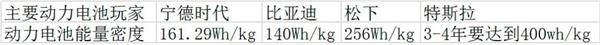 特斯拉或将在动力电池领域投出“利器” 这项技术究竟有何与众不同？