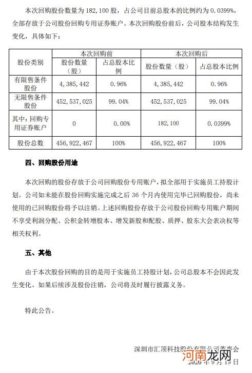 汇顶科技：回购方案实施完毕 累计耗资约3000万元