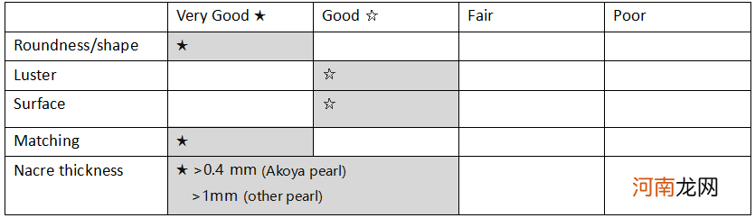 珍珠鉴定与分级标准 大溪地珍珠和akoya哪个好
