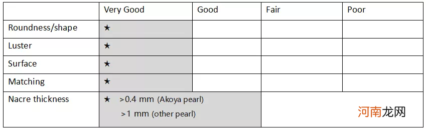 珍珠鉴定与分级标准 大溪地珍珠和akoya哪个好