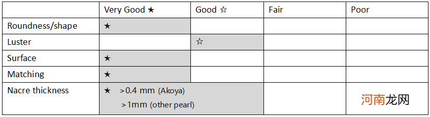 珍珠鉴定与分级标准 大溪地珍珠和akoya哪个好