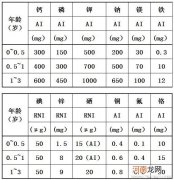 各项微量元素正常参考值