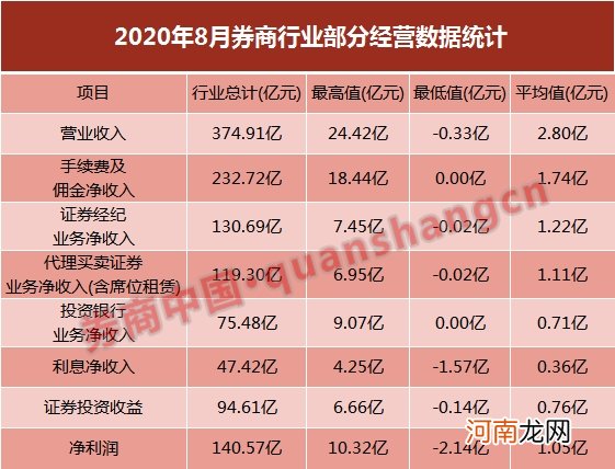 券商8月业绩由中证协对口披露 净利环比大降五成