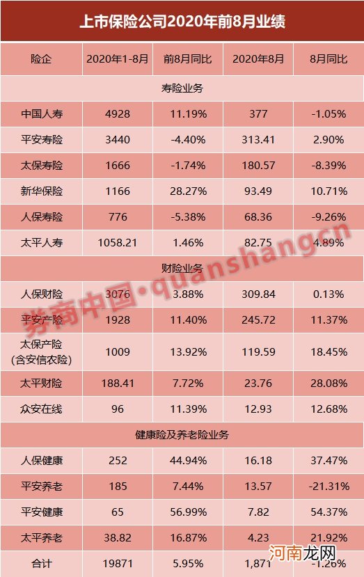 上市险企8月保费同比持平 股市上涨投资收益见增 保险股再被推荐