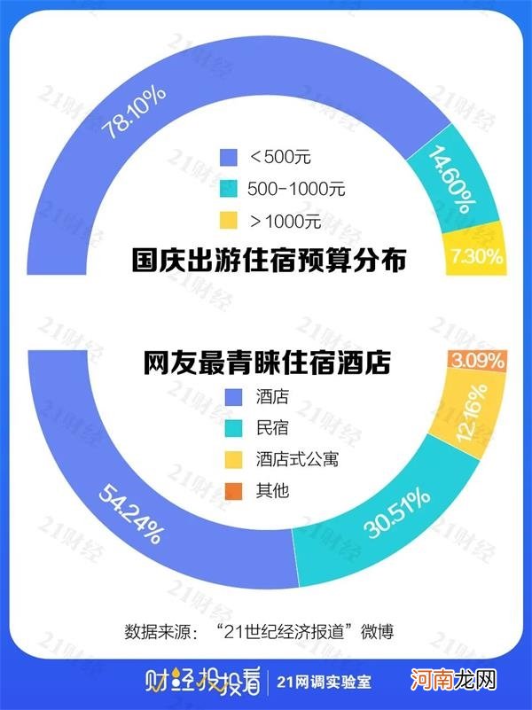 定了！国庆这几天加班 3倍工资！3成网友出游预算不超1000元 你呢？