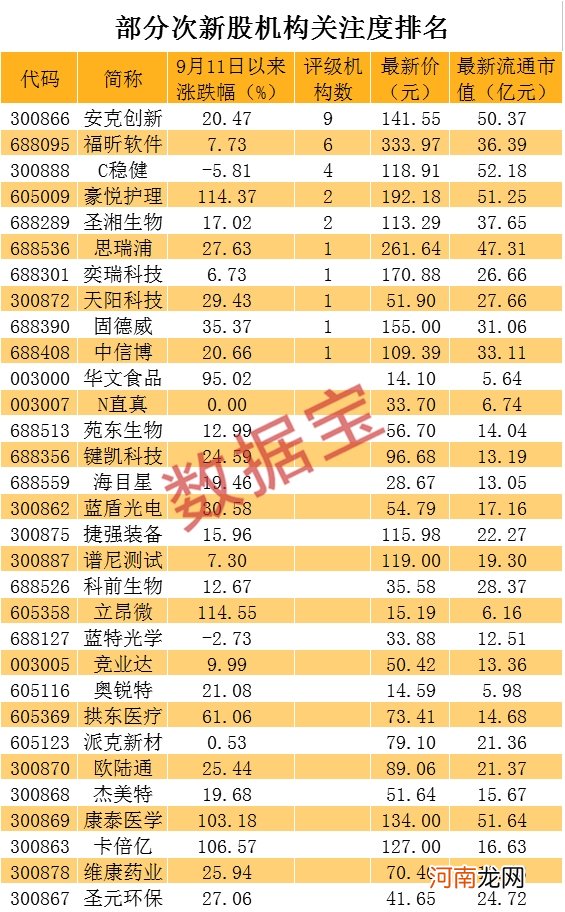 一天29倍的新股又火了 连续两天20%涨停！优质次新股名单来了