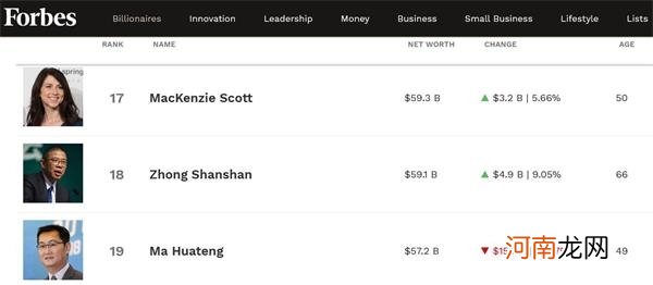钟睒睒身家达591亿美元再超马化腾 登顶中国首富