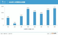 8月销量创新高，李想一怒为哪般？