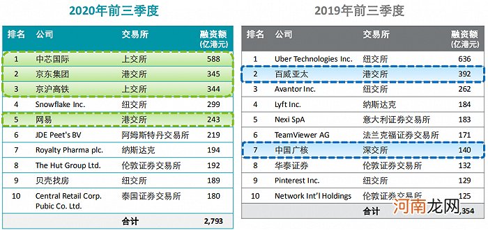 德勤：今年A股IPO融资额将超5500亿 有望创历史新高