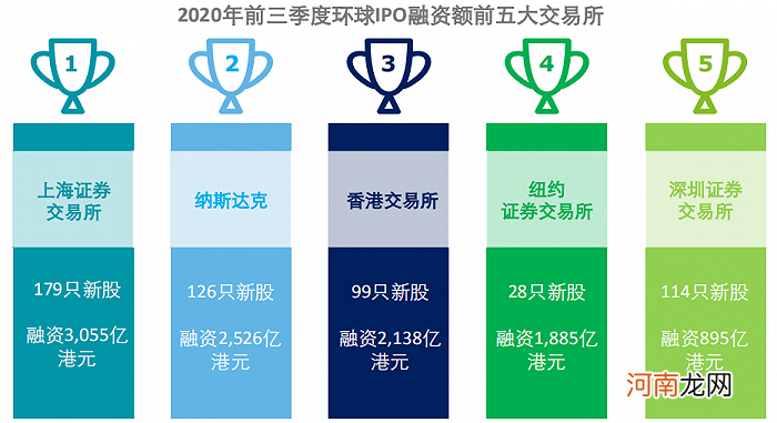 德勤：今年A股IPO融资额将超5500亿 有望创历史新高