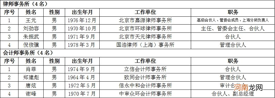 上交所公示拟增补的科创板上市委员会委员候选人