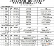 上交所公示拟增补的科创板上市委员会委员候选人