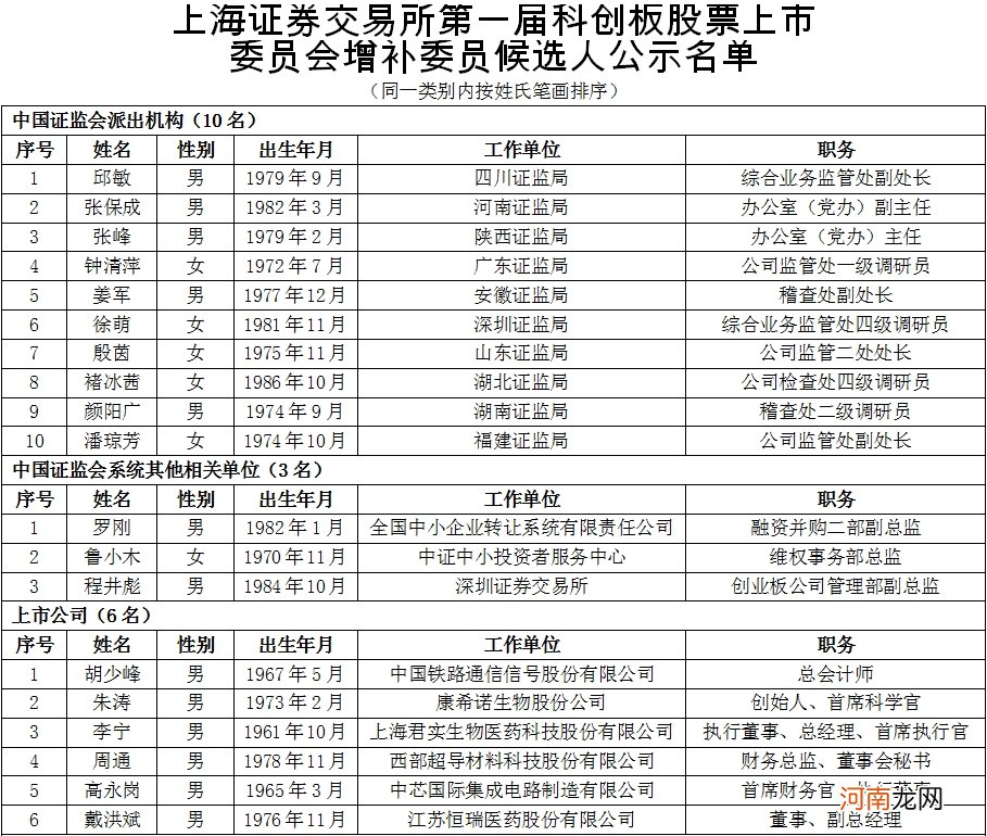 上交所公示拟增补的科创板上市委员会委员候选人