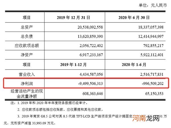 120亿大收购！官宣了 京东方股价却大幅走低