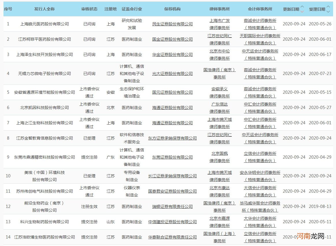 科创板日报：科创50指数收跌2.03% 德勤预计今年将有超过140只新股上市