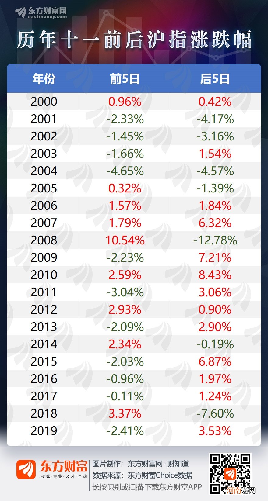 一图速览历年十一前后股市表现