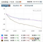 A股三大指数收跌：创业板指跌2.46% 北向资金净卖出逾120亿元