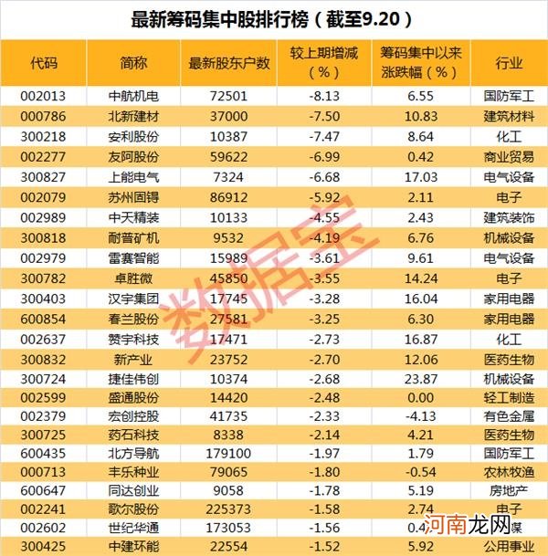 “妖股”神走势 盘中狂拉23% 公司正被证监会立案调查！最新筹码集中股出炉