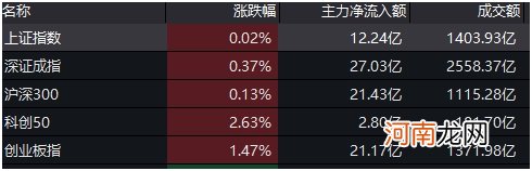 “妖股”神走势 盘中狂拉23% 公司正被证监会立案调查！最新筹码集中股出炉