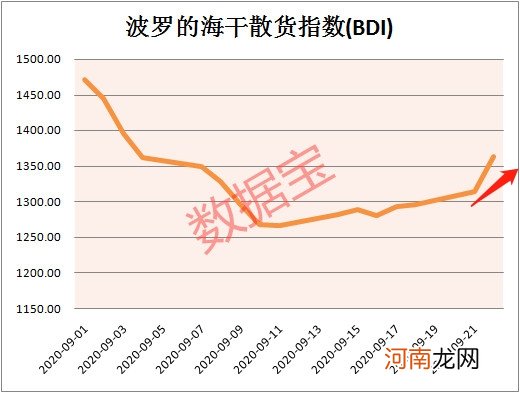 波罗的海指数涨至逾两周高位 行业迎来高景气度 概念股名单来了