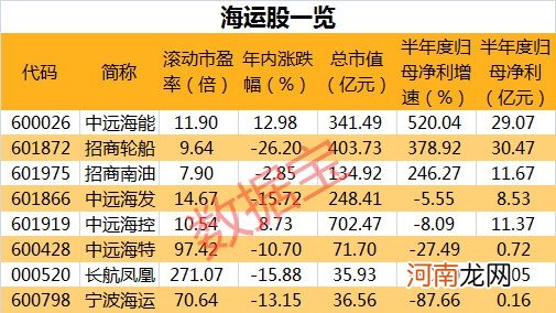 波罗的海指数涨至逾两周高位 行业迎来高景气度 概念股名单来了