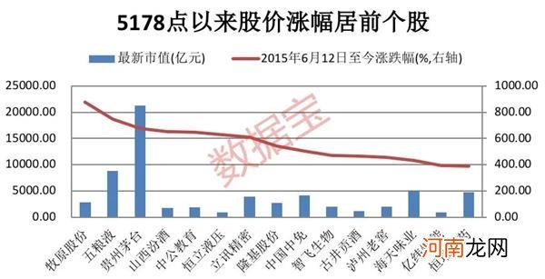 牛股基因大揭秘！5178点以来这个行业指数翻倍 龙头股价涨超650%