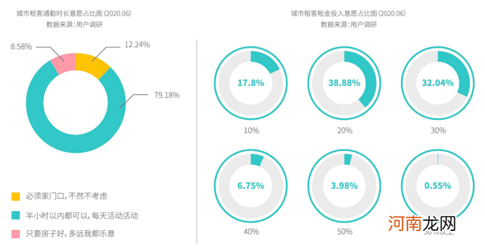 《2020中国青年租住生活蓝皮书》：56%城市新时代租客心选长租