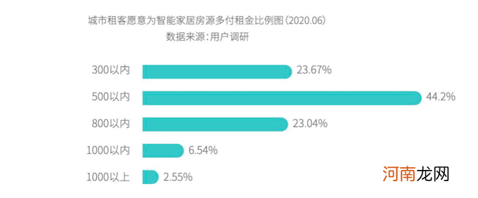 《2020中国青年租住生活蓝皮书》：56%城市新时代租客心选长租