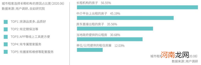 《2020中国青年租住生活蓝皮书》：56%城市新时代租客心选长租