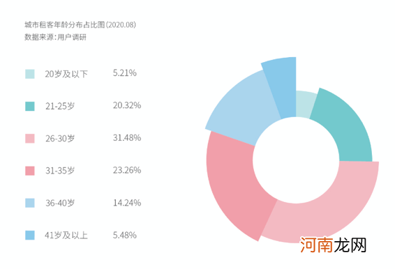 《2020中国青年租住生活蓝皮书》：56%城市新时代租客心选长租