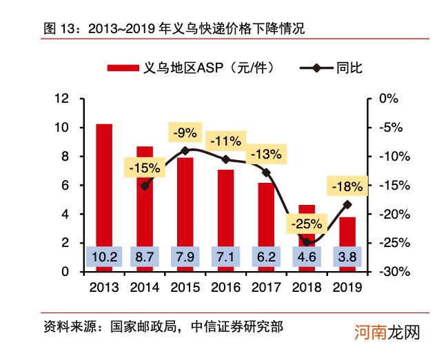 快递行业也要赢在起跑线上？