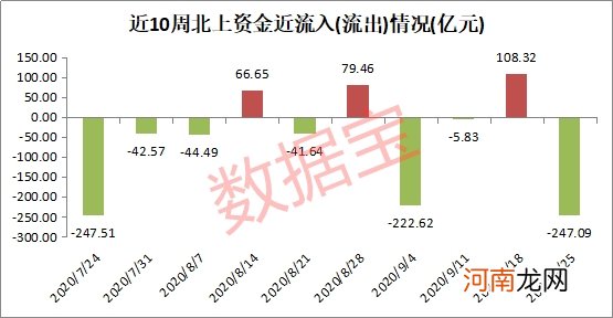 千股遭减仓！北上资金本周连卖5天 茅台“风向”有变？逆市加仓股名单来了