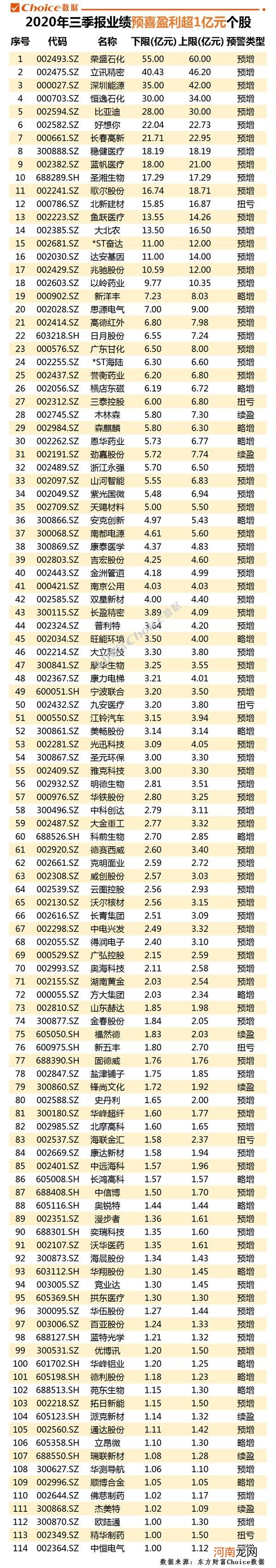 附名单  562家公司三季报预告率先出炉！有公司盈利增幅超百倍