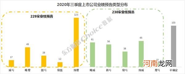 附名单  562家公司三季报预告率先出炉！有公司盈利增幅超百倍