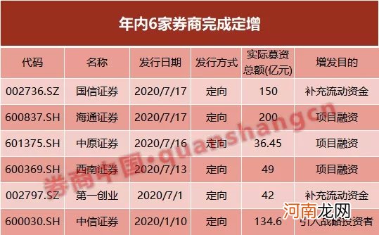 天风证券欲募128亿“补血” 再融资高峰来袭？券业已迎千亿“弹药”