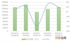 一线城市又现热销盘！“金九”楼市有望延续“银十”行情