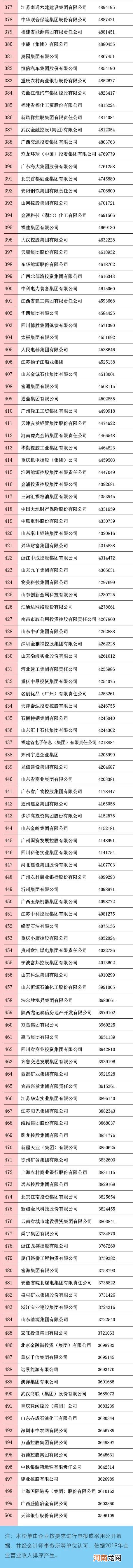 全名单  中国企业500强榜单揭晓！