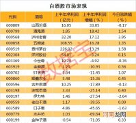 双节将至 白酒掀涨价潮 概念股连续回调后 是否能迎来反弹机会？