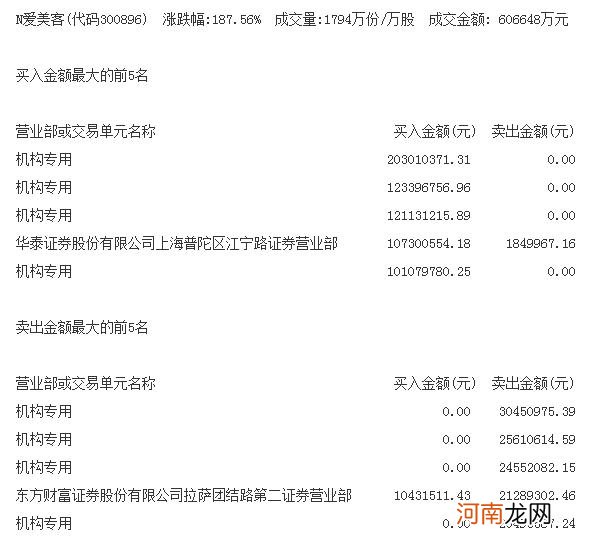 龙虎榜：新股爱美客上市首日成交60.66亿元 四机构买入超5亿元