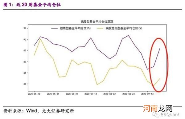 注意！公募基金上周加仓“抄底”了