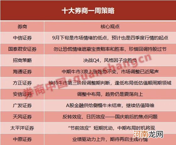 十大券商策略：市场调整已近尾声！珍惜每次回调机会 建议持股过节