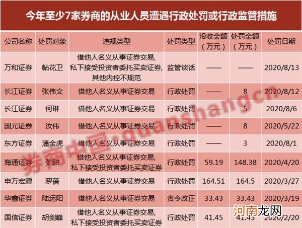 什么情况？这家券商员工扎堆“炒股”？2人干了5年未销户 还有刚入职就开户