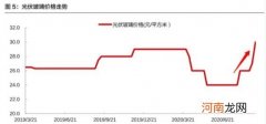 光伏玻璃接力硅料成上涨主力 这些龙头公司产能在扩张