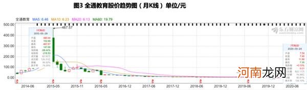 8天内连收深交所两封“关注函” 全通教育市值缩水近90%背后