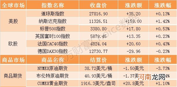 隔夜外盘：美股三大指数收涨纳指涨超1% 国际油价跌逾3%