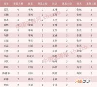 一定是特别的缘分！134位基金经理重名 出现这些字的最多