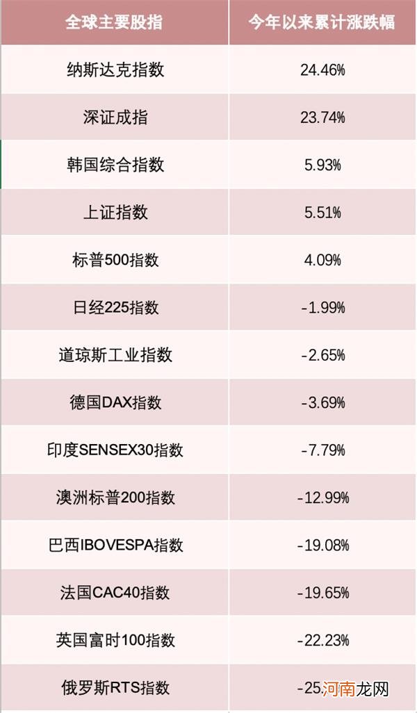 今年已过3/4 深成指涨幅全球第二！A股布局良机来了吗？