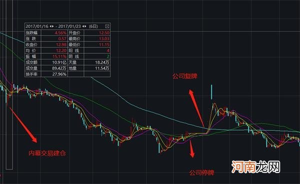 史上最惨内幕交易：两人联手狂买3.7亿 结果巨亏1.6亿！