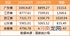 31省份前8月房地产投资：广东超万亿 21地增速跑赢全国